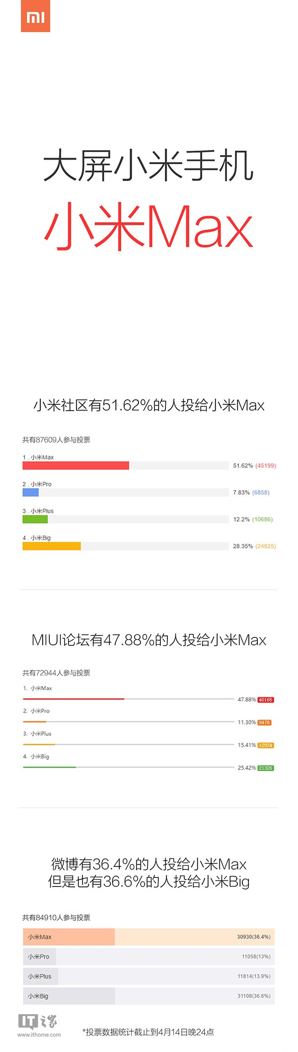 小米Max！小米全新巨屏手机命名确定