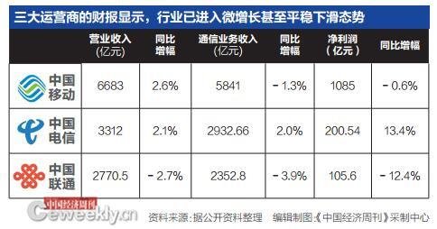 提速降费，中国联通、中国电信老惨了